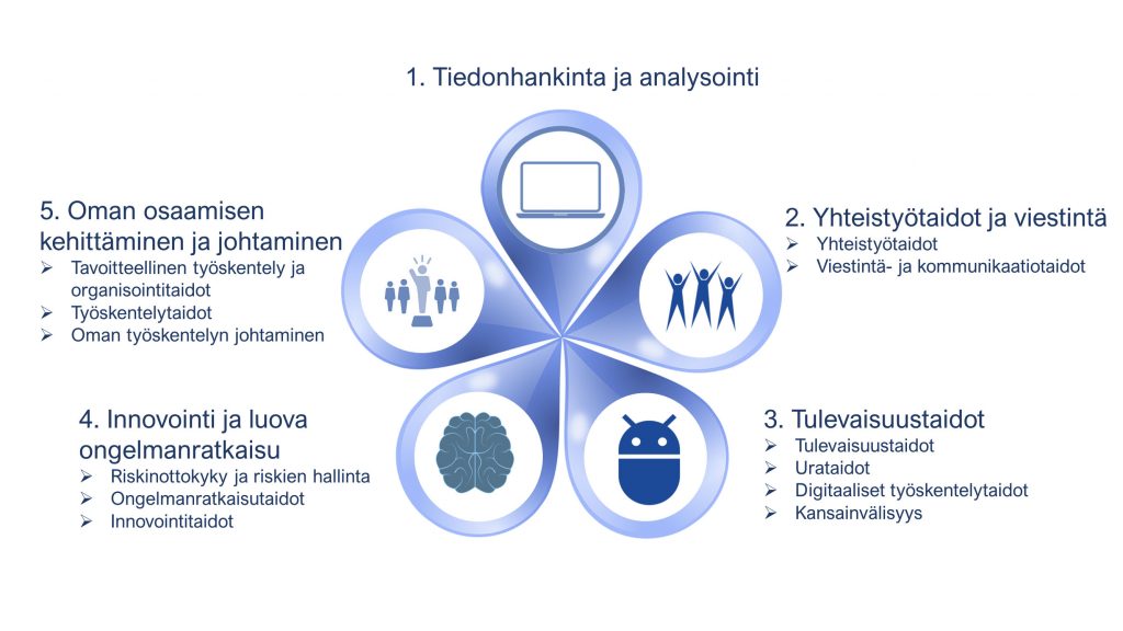 Infograafin tiedot on avattu oheisessa listassa, jonka otsikko on Geneeristen taitojen mittariston pää- ja alakategoriat.