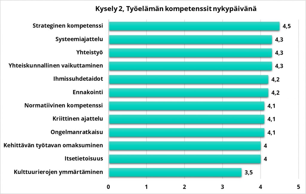 Pylväsdiagrammissa esitetään kyselyn vastausten keskiarvot/kompetenssi. Artikkelin tekstissä kerrotaan suurimmat ja pienimmät arvot saaneet kompetenssit. Muut diagrammissa olevat kompetenssit ja niiden saamat arvot ovat: yhteistyö=4,3, yhteiskunnallinen vaikuttaminen=4,3, ihmissuhdetaidot=4,2, ennakointi=4,2, normatiivinen kompetenssi=4,1, kriittinen ajattelu=4,1, ongelmanratkaisu=4,1 ja kehittävän työtavan omaksuminen=4.