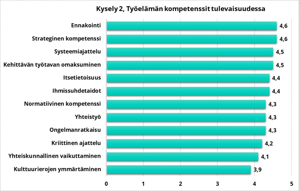 Pylväsdiagrammissa esitetään kyselyn vastausten keskiarvot/kompetenssi. Artikkelin tekstissä kerrotaan suurimmat ja pienimmät arvot saaneet kompetenssit. Muut diagrammissa olevat kompetenssit ja niiden saamat arvot ovat: systeeminen ajattelu=4,5, kehittävän työtavan omaksuminen=4,5, itsetietoisuus=4,4, ihmissuhdetaidot=4,4, normatiivinen kompetenssi=4,3, yhteistyö=4,3, ongelmanratkaisu=4,3 ja kriittinen ajattelu=4,2.