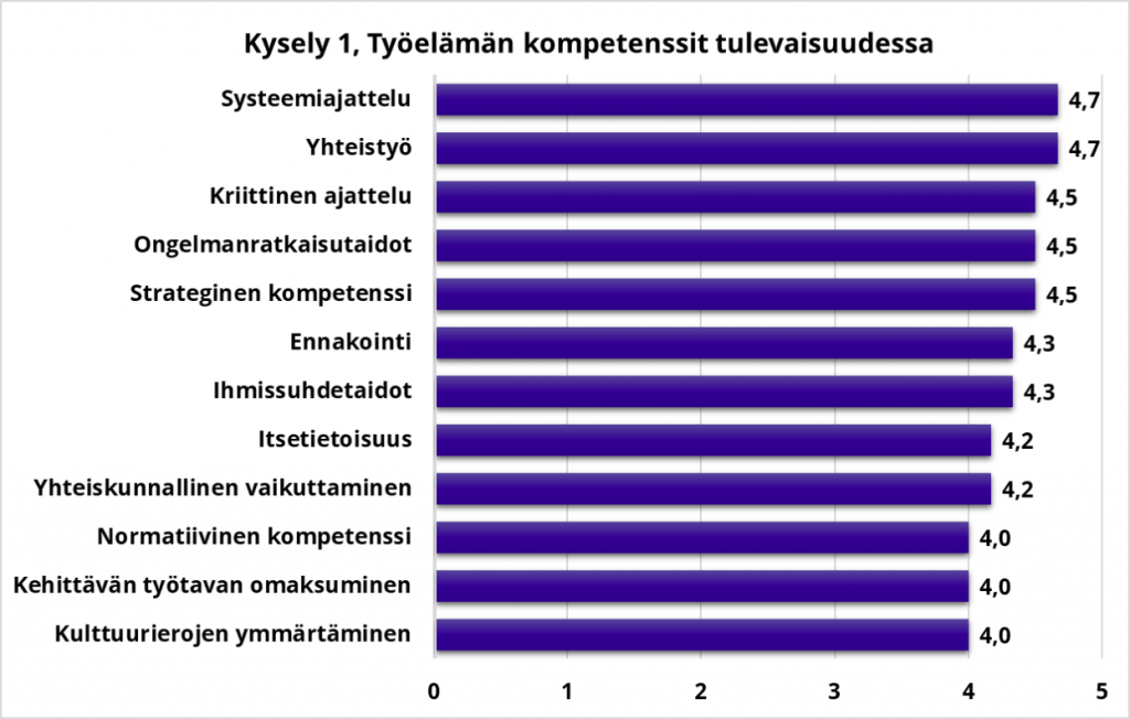 Pylväsdiagrammissa esitetään kyselyn vastausten keskiarvot/kompetenssi. Artikkelin tekstissä kerrotaan suurimmat ja pienimmät arvot saaneet kompetenssit. Muut diagrammissa olevat kompetenssit ja niiden saamat arvot ovat: kriittinen ajattelu=4,5, ongelmanratkaisutaidot=4,5, strateginen kompetenssi=4,5, ennakointi=4,3, ihmissuhdetaidot=4,3, itsetietoisuus=4,2, yhteiskunnallinen vaikuttaminen=4,2 ja normatiivinen kompetenssi=4.