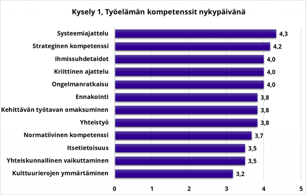Pylväsdiagrammissa esitetään kyselyn vastausten keskiarvot/kompetenssi. Kuvatekstissä kerrotaan suurimmat ja pienimmät arvot saaneet kompetenssit. Kaikki kompetenssit ja niiden saamat arvot ovat: systeemiajattelu=4,3, strateginen kompetenssi=4,2, ihmissuhdetaidot=4, kriittinen ajattelu=4, ongelman ratkaisu=4, ennakointi=3,8, kehittävän työtavan omaksuminen 3,8, yhteistyö=3,8, normatiivinen kompetenssi=3,7, kulttuurierojen ymmärtäminen=3,2, yhteiskunnallinen vaikuttaminen=3,2 sekä itsetietoisuus=3,2.